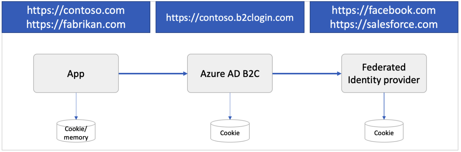 Сеанс единого входа