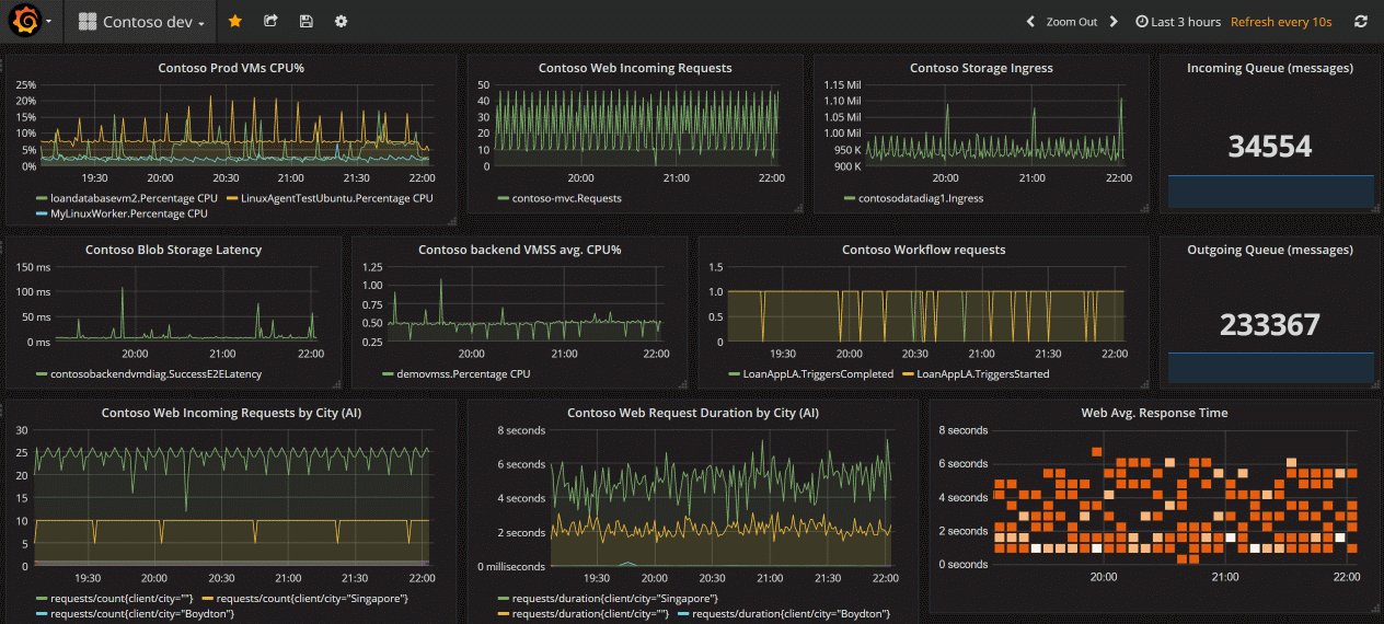 Снимок экрана: панель мониторинга Grafana с несколькими панелями.