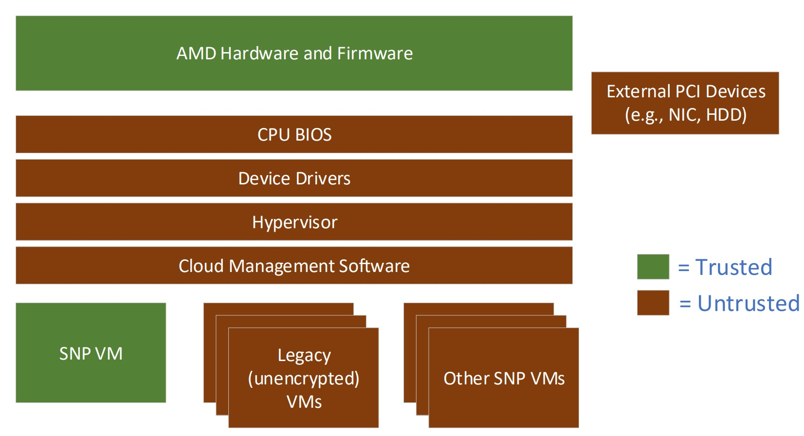 Виртуальная машина amd. AMD secure encrypted Virtualization (Sev). Trusted execution environment.