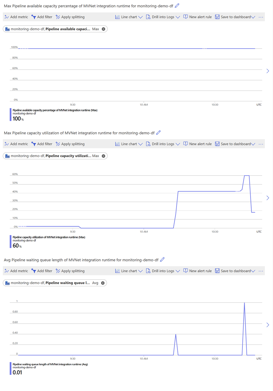 Снимок экрана: сценарий, ориентированный на производительность среды выполнения интеграции в управляемой виртуальной сети.