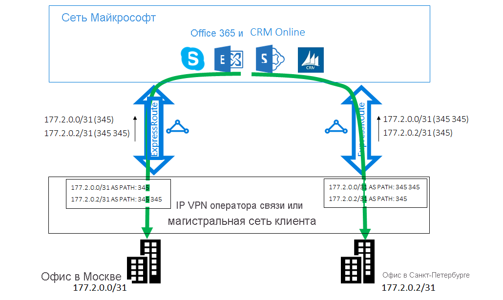 Решение проблемы маршрутизации ExpressRoute 2. Использование атрибута AS PATH