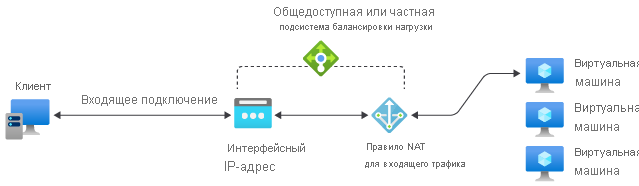 Схема правила NAT для входящего трафика