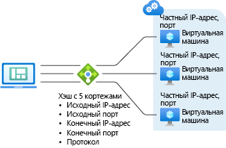 Распределение на основе хэша