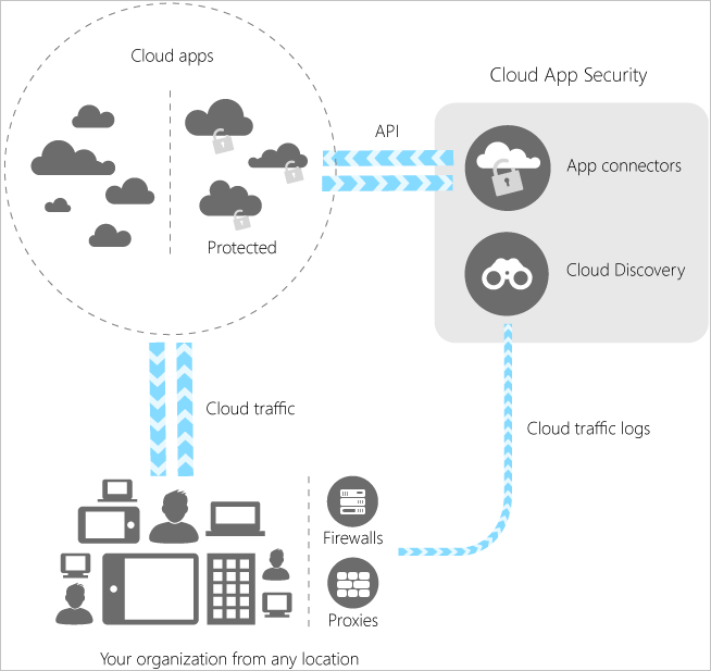 Клауд приложение. Cloud схема. Защита облачных сервисов. Схема облачного приложения. Microsoft cloud app Security.