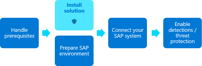 Схема потока развертывания решения SAP, выделенная на шаге Установка содержимого решения.