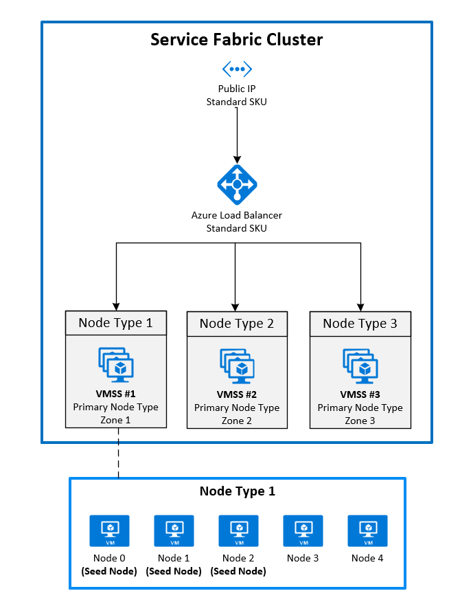 Схема, на которой показана архитектура Зоны доступности Azure Service Fabric.