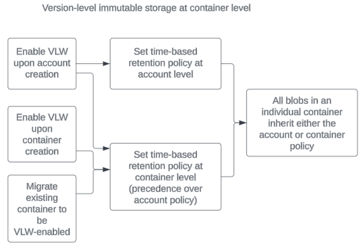 Схема настройки политики для неизменяемого хранилища уровня версии на уровне контейнера.