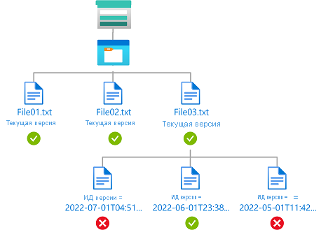 Схема условия, показывающая доступ на чтение к определенной версии большого двоичного объекта.