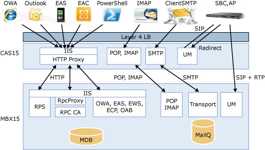 Изображение, показывающее взаимодействие, начиная со стрелок от трафика клиента, проходящих через балансировщик нагрузки четвертого слоя, для которого на сервере клиентского доступа имеется 4 цели: IIS/HTTP-прокси, POP/IMAP, SMTP и UM. Стрелки указывают на соответствующие цели в хранилище почтовых ящиков.
