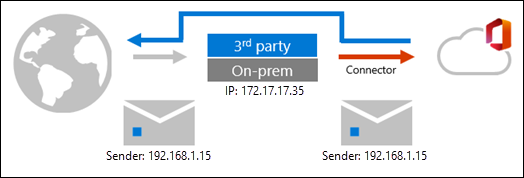 Схема потока обработки почты для сложных сценариев маршрутизации после включения функции 