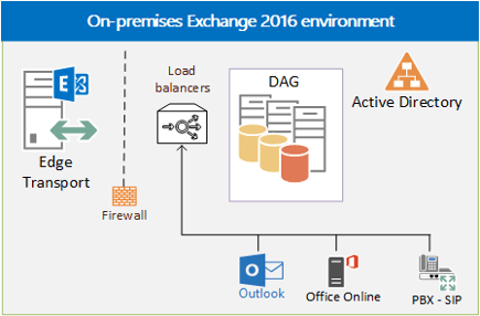 Exchange server. Microsoft Exchange 2019. Схема Exchange 2019. Exchange 2019 роли. Роли Exchange 2013 2019.