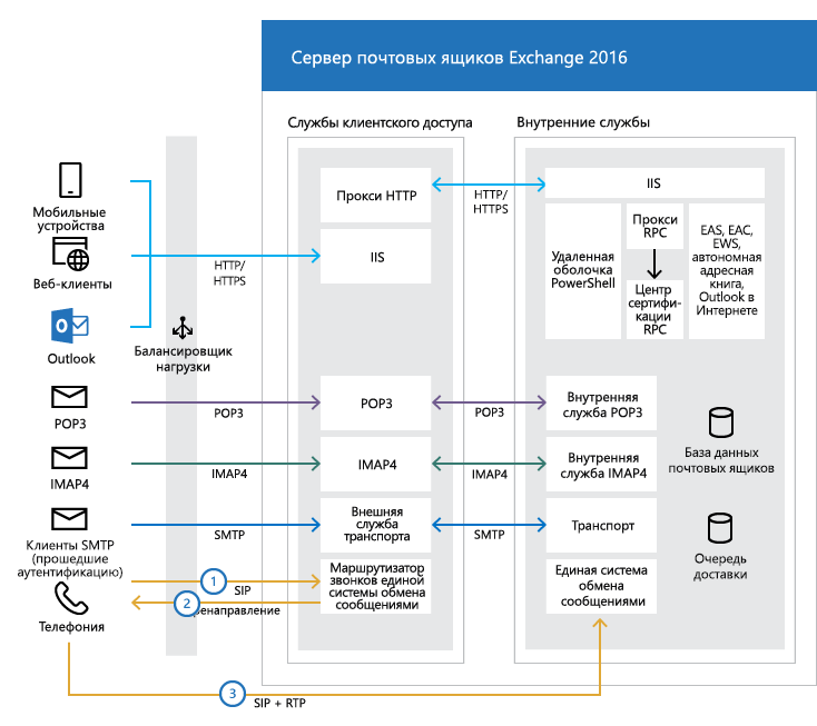 Связь клиентов с серверами Exchange.