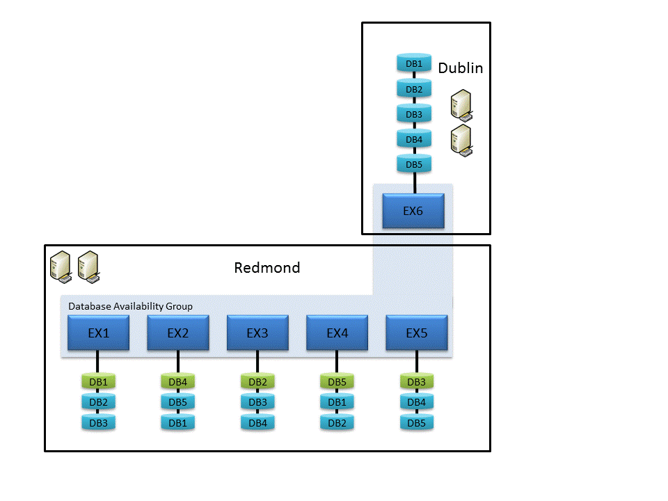 DAG распространяется на два сайта Active Directory.