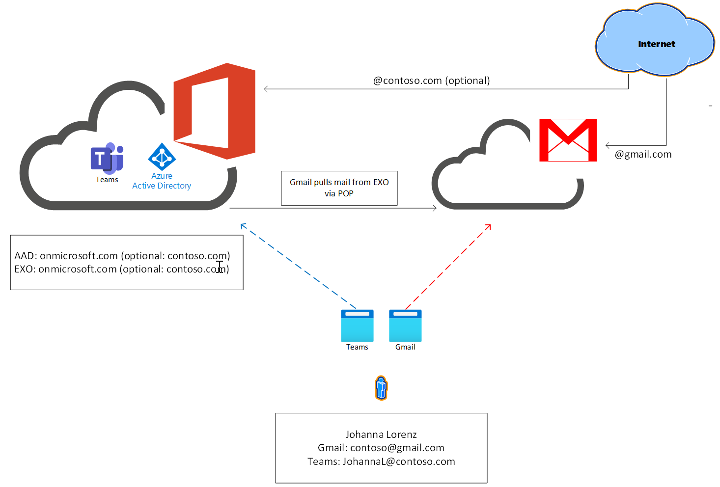 Изображение, написав поток обработки почты между Teams базовый и Gmail