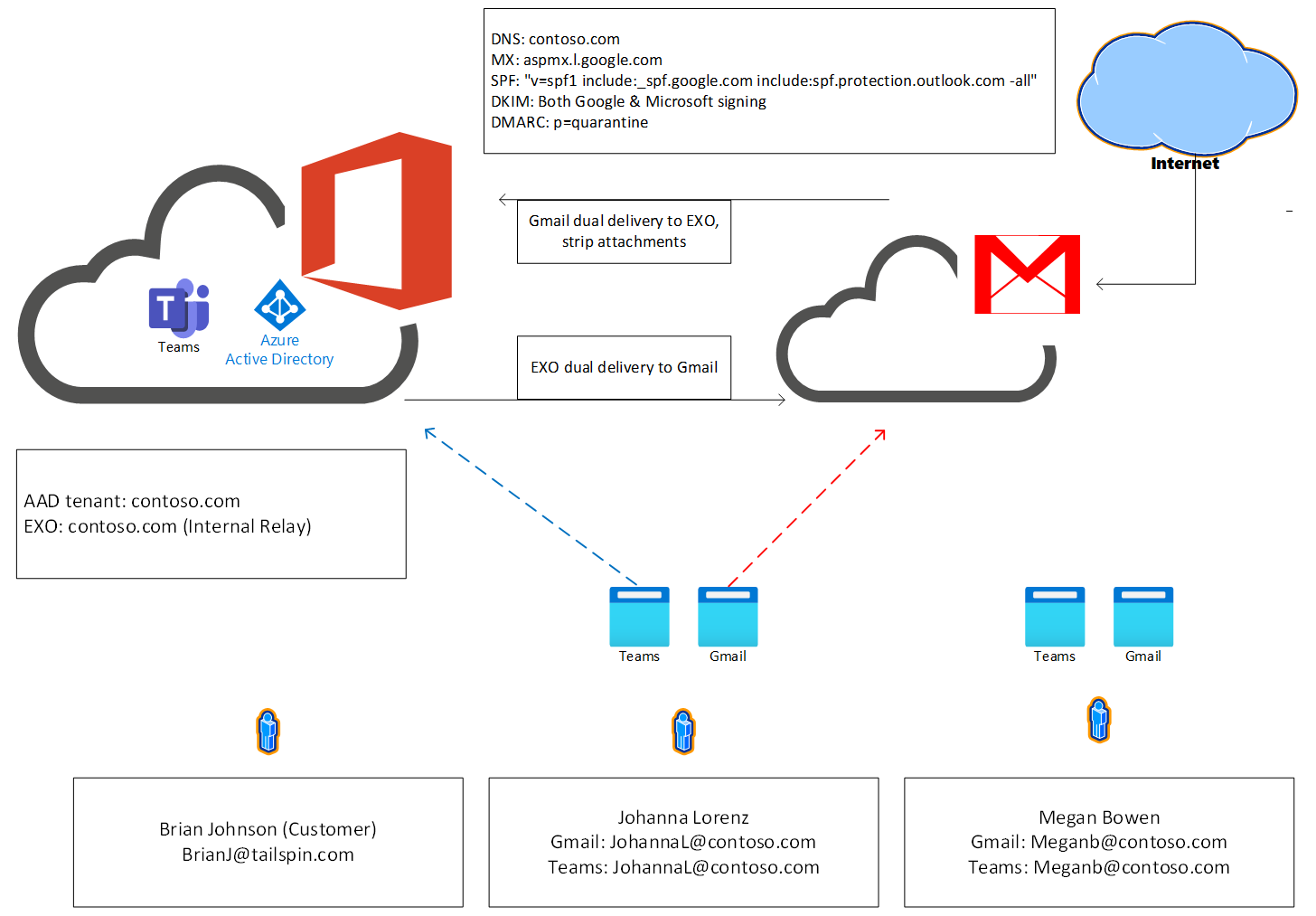 Изображение: схема потока обработки почты между EXO и Gmail