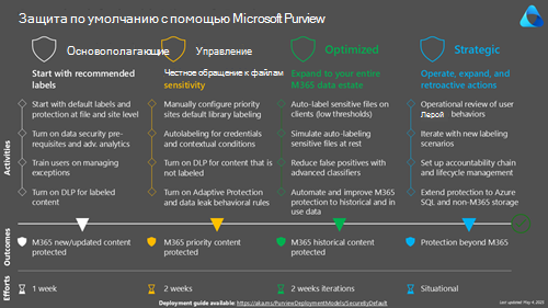 Защита по умолчанию с помощью Microsoft Purview