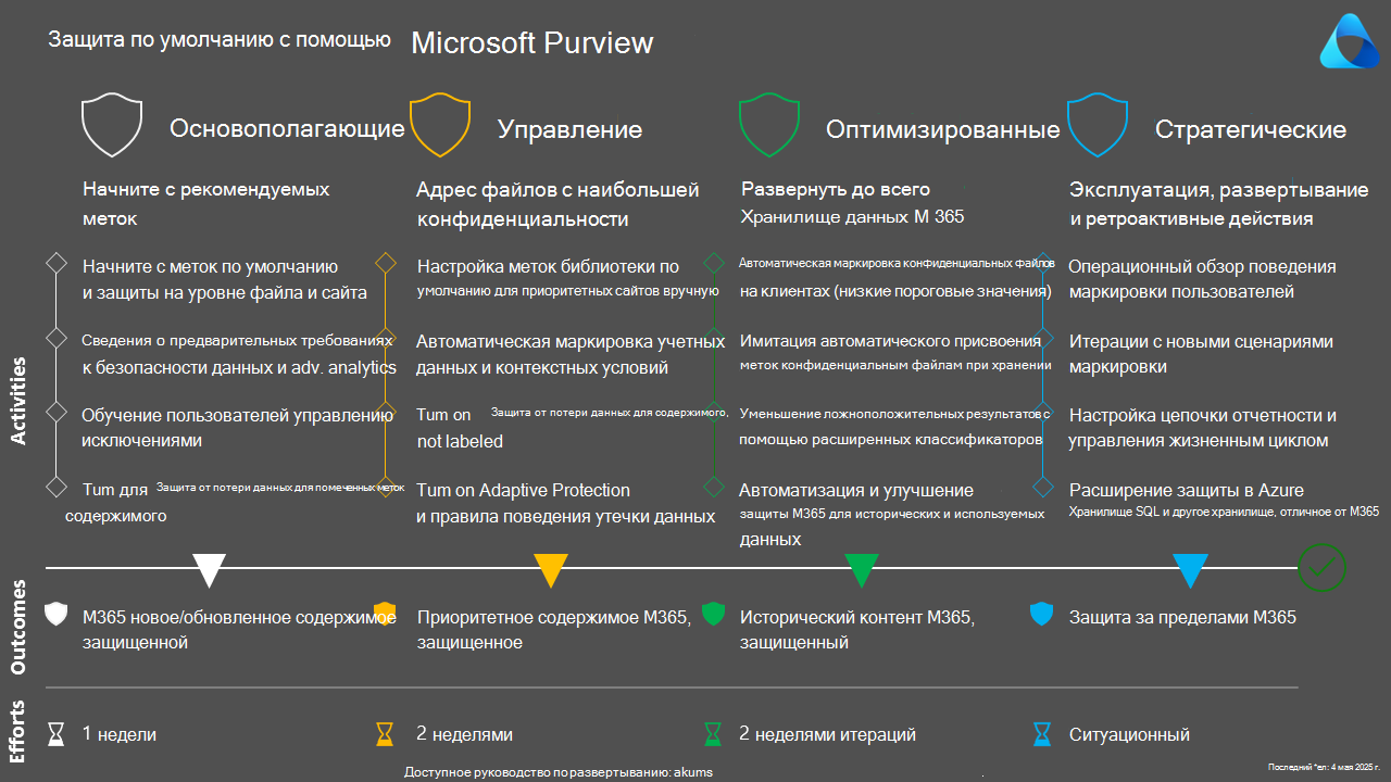 Защита по умолчанию с помощью Microsoft Purview — схема