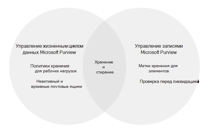 Основные компоненты для настройки и использования для контроля данных с помощью Microsoft Purview.