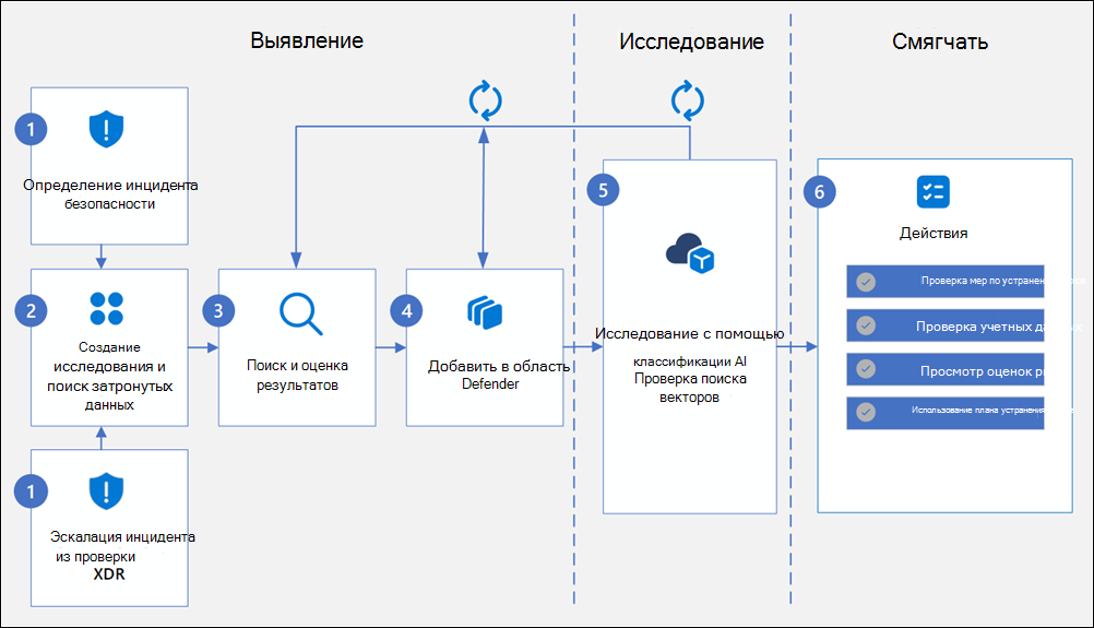Исследования по безопасности данных схема рабочего процесса.