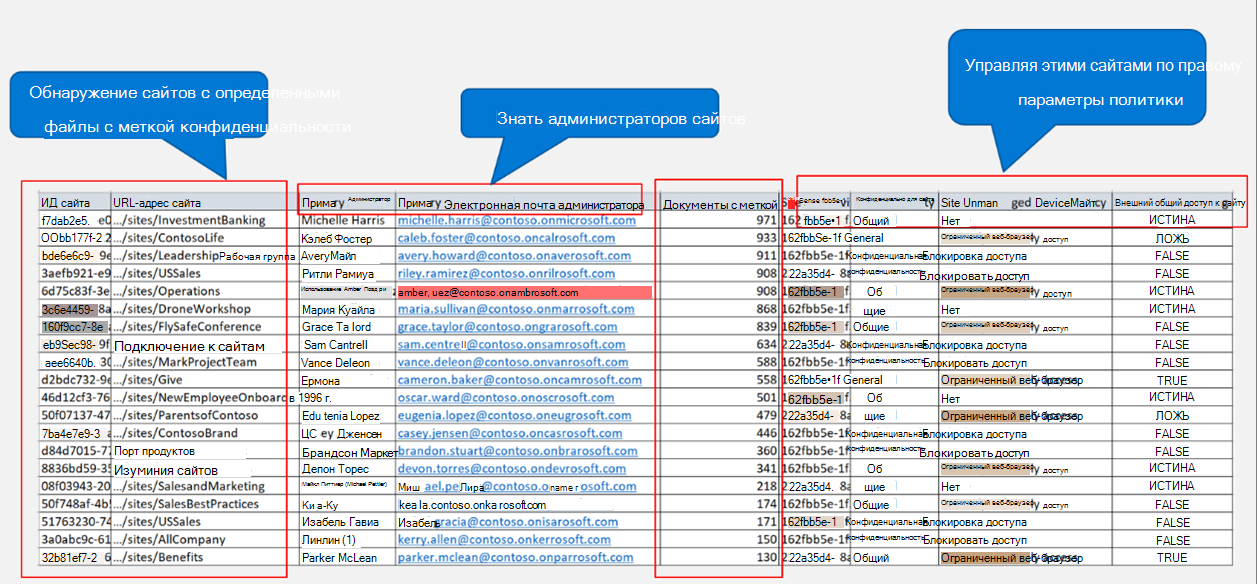 Снимок экрана: таблица CSV сайтов SharePoint, в которой показаны сведения о сайте, контакты администратора, конфиденциальность документов и параметры политики для управления.