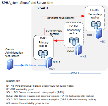 Ферма SharePoint Server, в которой используется группа доступности AlwaysOn