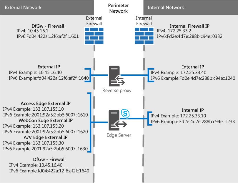 Пограничный сценарий для единого консолидированного пограничного сервера с общедоступным IP-адресом.