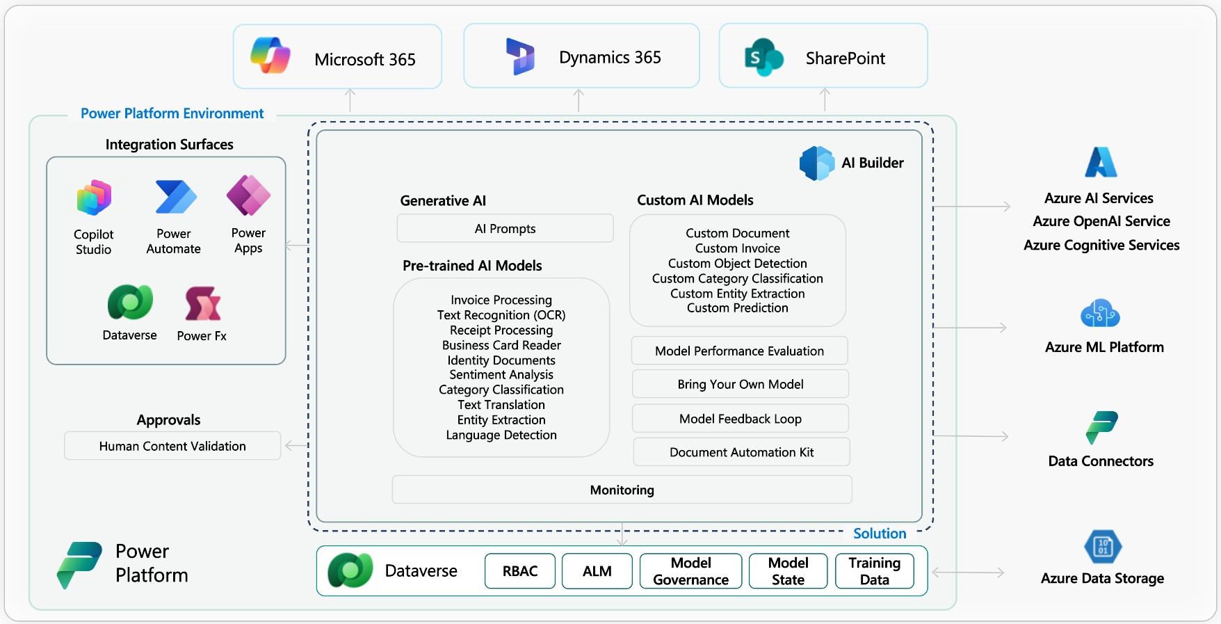 Снимок экрана архитектуры AI Builder.
