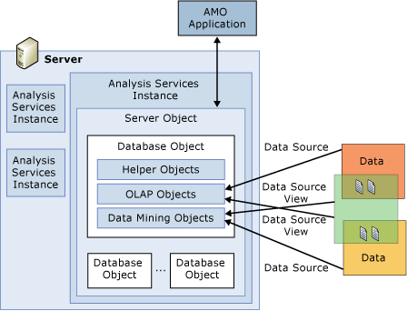 Microsoft analysis server. SSAS.