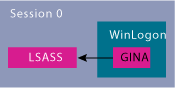 Figure 1 GINA Logon Architecture