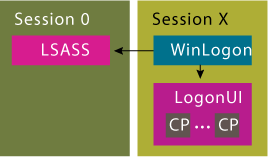 Figure 2 New Logon Architecture
