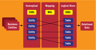 Figure 2 Designing the Entity Data Model