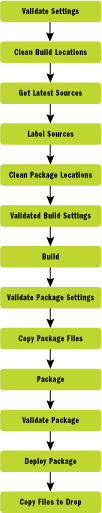 Figure 10 Build Process