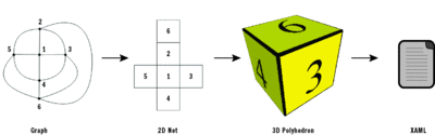 Figure 4 Building the Shape, from Graph to XAML
