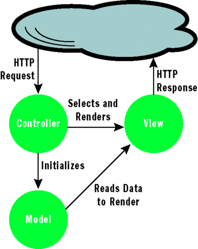 Figure 1 MVC Pattern Request Flow