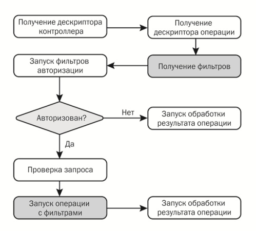 image: The Lifecycle of an Action Method