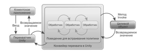 image: The Call Handler Pipeline in the Unity Policy Injection
