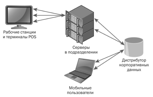 image: Typical Architecture for Data Distribution