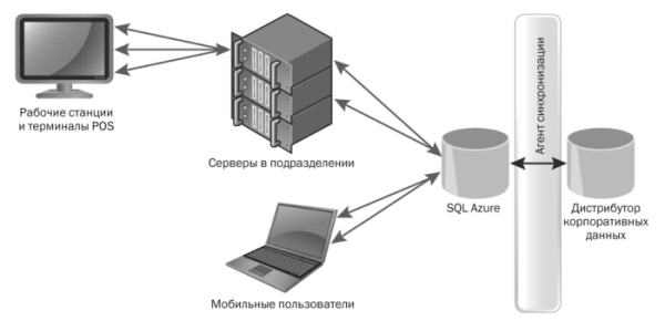 image: Base Architecture Using SQL Azure and the Sync Framework
