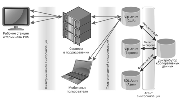 image: Synchronizing Data with Filters