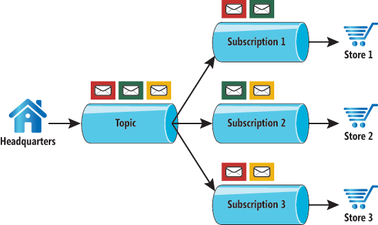 Шаблон обмена сообщениями «публикатор/подписчик»: каждое сообщение может потребляться более чем один раз
