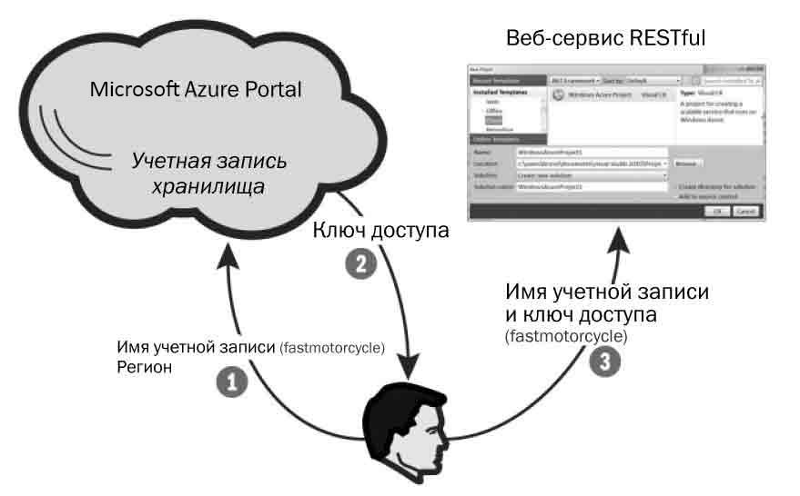 Запись мс. Документ web представление. Azure ограничение количества устройств учетной записи.