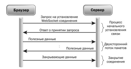 Запросы браузера. Websocket схема работы. Механизм работы websocket. События websocket?. Процесс общения websocket сервера с клиентом.