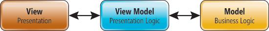 Три логических уровня Model­View-ViewModel