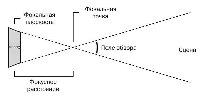 Фокальная точка в дизайне