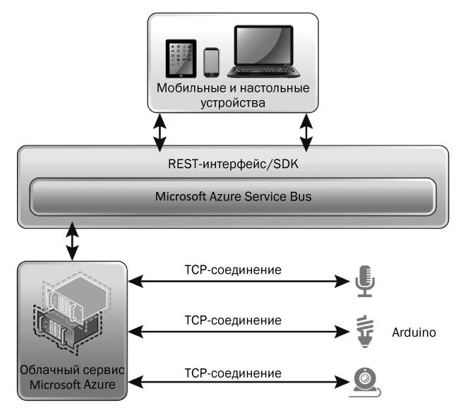 Архитектура IoT с применением Microsoft Azure Service Bus