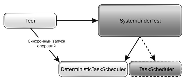 Применение отдельного TaskScheduler в SystemUnderTest