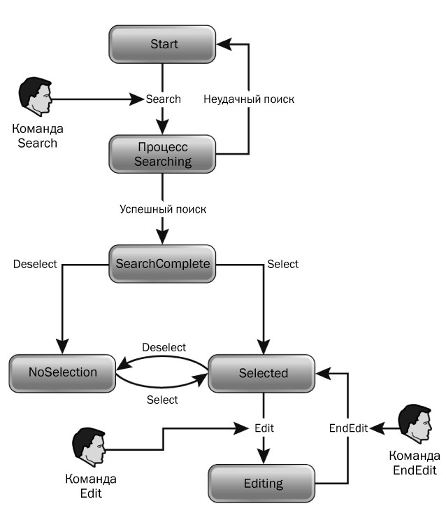 Поиск команды. Проектирование конечного автомата. Схема обработчика Handler. Управляющий автомат пример. Бесшовная поддержка команд схема.