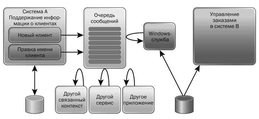 Шаблон данных. Очередь сообщений. Обработка очереди сообщений. Очереди сообщений схема. Очередь сообщений пример.