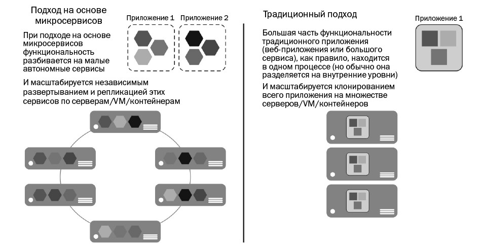 Подход на основе микросервисов в сравнении с традиционным подходом на основе серверных приложений