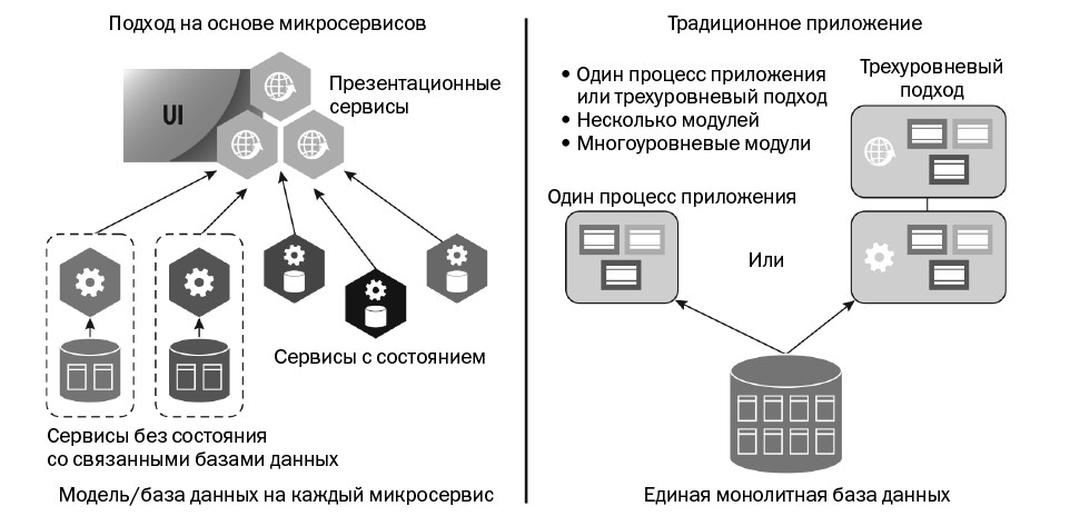 Независимость данных в микросервисах и монолитных блоках приложениях